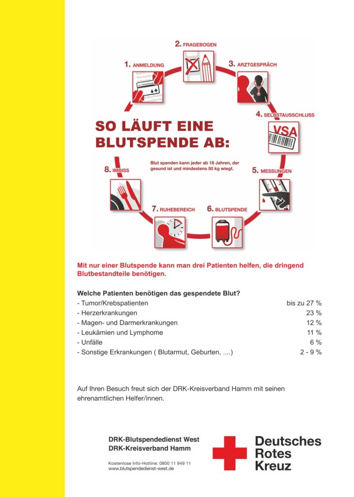 So läuft eine Blutspende ab:
1. Anmeldung
2. Fragebogen
3. Arztgespräch
4. Selbstausschluss
5. Messung
6. Blutspende
7. Ruhebereich
8. Imbiss
Mit nur einer Blutspende kann man drei Patienten helfen